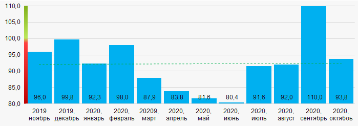 Рисунок 13. Усредненный индекс промышленного производства на территории Калининградского экономического района России в 2019 - 2020 годах, месяц к месяцу предыдущего года (%)
