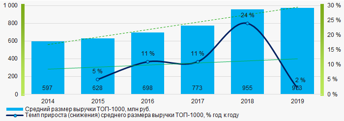 Рисунок 4. Изменение средних показателей выручки компаний ТОП-1000 в 2014 – 2019 годах