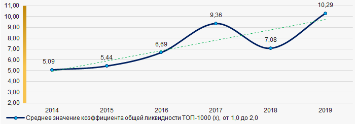 Рисунок 7. Изменение средних значений коэффициента общей ликвидности компаний ТОП-1000 в 2014 – 2019 годах