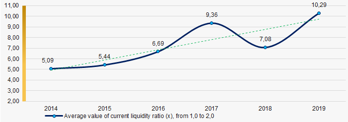 Picture 7. Change in industry average values of current liquidity ratio in 2014 – 2019 