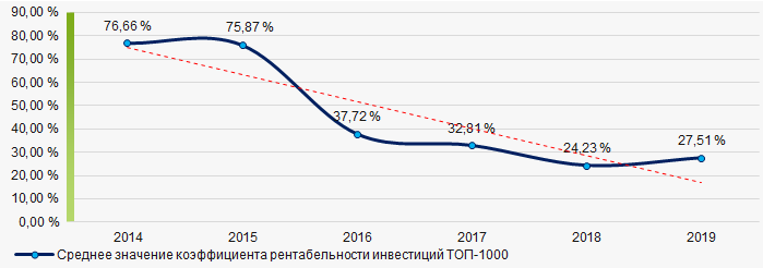 Рисунок 8. Изменение средних значений коэффициента рентабельности инвестиций компаний ТОП-1000 в 2014 – 2019 годах