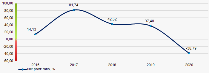 Picture 1. Change in average industry values of the net profit ratio in the market of loans provision in 2016-2020.