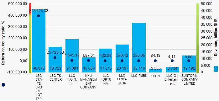 Picture 1. Return on equity ratio and revenue of the largest Russian gambling and lottery companies (TOP-10)