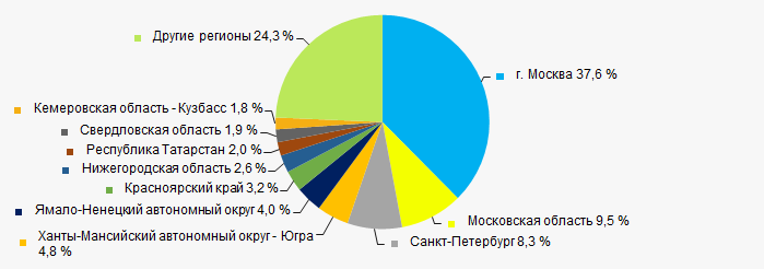Picture 10. Distribution of TOP-1000 revenue by regions of Russia