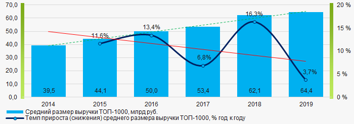 Рисунок 4. Изменение средних показателей выручки компаний ТОП-1000 в 2014 - 2019 годах