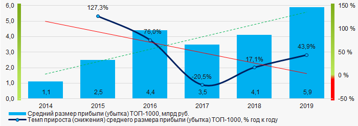 Рисунок 5. Изменение средних показателей прибыли (убытка) компаний ТОП-1000 в 2014 - 2019 годах