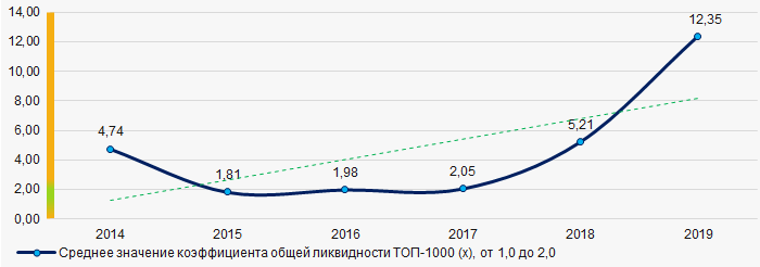 Рисунок 7. Изменение средних значений коэффициента общей ликвидности компаний ТОП-1000 в 2014 - 2019 годах