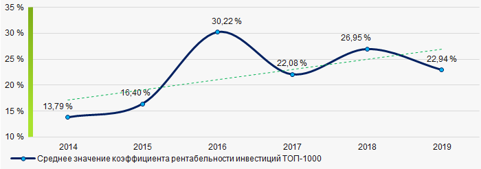 Рисунок 8. Изменение средних значений коэффициента рентабельности инвестиций компаний ТОП-1000 в 2014 - 2019 годах