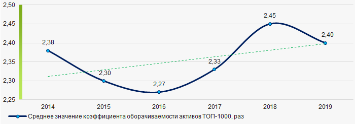 Рисунок 9. Изменение средних значений коэффициента оборачиваемости активов компаний ТОП-1000 в 2014 - 2019 годах