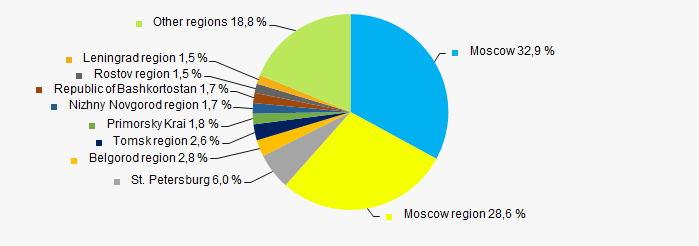 Picture 11. Distribution of TOP-1000 revenue by the regions of Russia