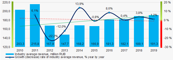 Picture 4. Change in average revenue in 2014 – 2019 