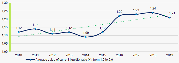 Picture 7. Change in average values of current liquidity ratio in 2010– 2019