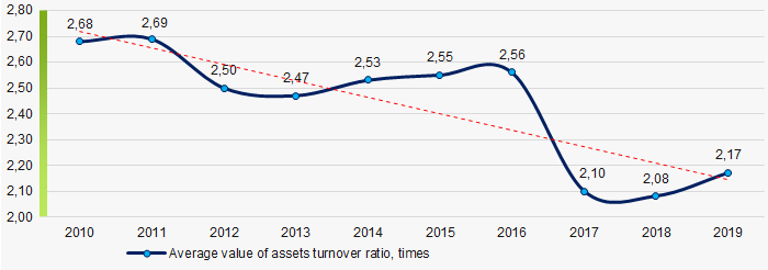 Picture 9. Change in average values of assets turnover ratio in 2010 – 2019