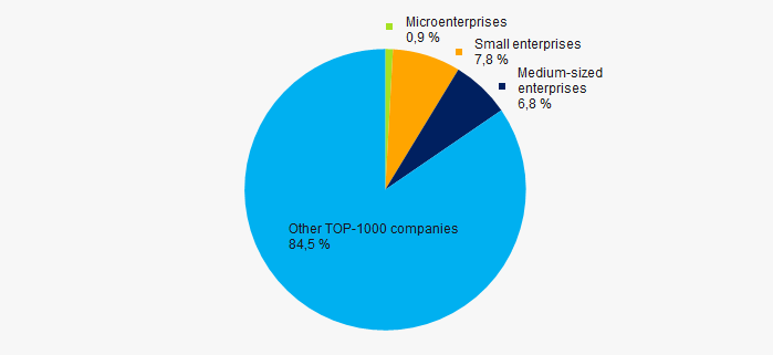Picture 12. Shares of small and medium-sized enterprises in TOP-1000 companies' revenue, %