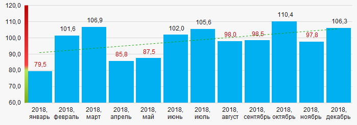 Рисунок 16. Индекс промышленного производства в Оренбургской области в 2018 году, месяц к месяцу (%)