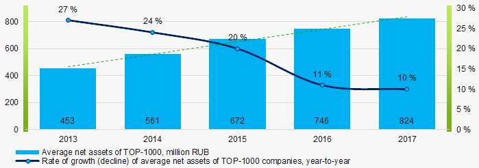 Picture 1. Change in average net assets of TOP-1000 companies in 2013 – 2017