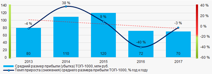 Рисунок 6. Изменение средних показателей прибыли компаний ТОП-1000 в 2013 – 2017 годах