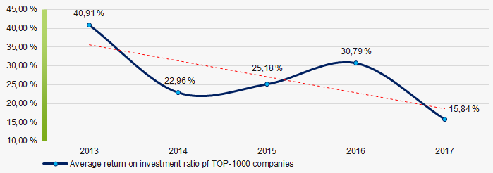 Picture 9. Change in average values of return on investment ratio of TOP-1000 companies in 2013 — 2017