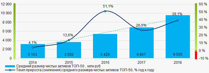 Рисунок 1. Изменение средних показателей размера чистых активов ТОП-50 в 2014 – 2018 годах