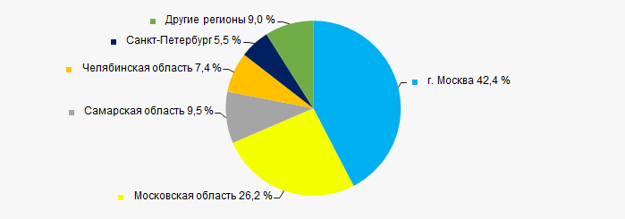 Рисунок 10. Распределение выручки компаний ТОП-50 по регионам России