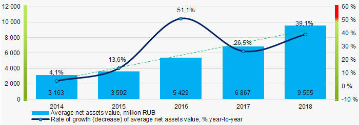 Picture 1. Change in average net assets value in 2014 – 2018