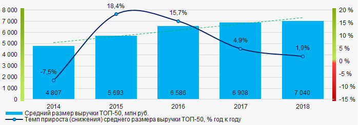 Рисунок 4. Изменение средних показателей выручки ТОП-50 в 2014 – 2018 годах