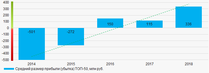 Рисунок 5. Изменение средних показателей прибыли (убытка) ТОП-50 в 2014 – 2018 годах