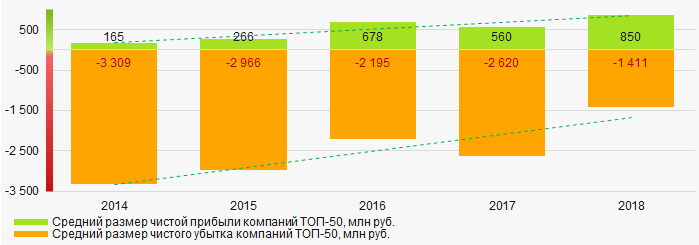 Рисунок 6. Изменение средних значений показателей чистой прибыли и чистого убытка компаний ТОП-50 в 2014 – 2018 годах