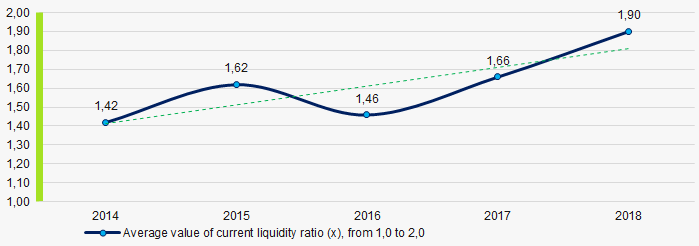 Picture 7. Change in average values of current liquidity ratio in 2014 – 2018 