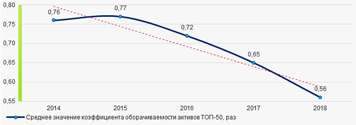 Рисунок 9. Изменение средних значений коэффициента оборачиваемости активов ТОП-50 в 2014 – 2018 годах