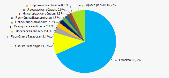 Рисунок 11. Распределение выручки компаний ТОП-1000 по регионам России