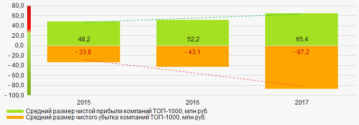 Рисунок 6. Изменение средних значений показателей чистой прибыли и чистого убытка компаний ТОП-1000 в 2015 – 2017 годах