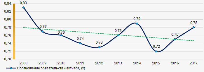 Рисунок 2. Изменение средних отраслевых значений коэффициента соотношения обязательств и активов российских производителей транспортных средств и оборудования в 2008 – 2017 годах