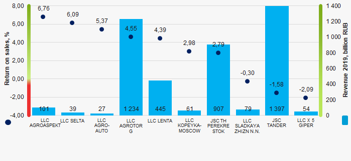 Picture 1. Return on sales of companies included in the largest food chains (TOP-10)