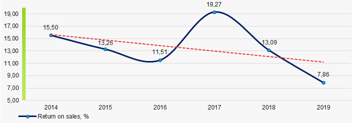 Picture 2. Change in the average values of the return on sales ratio of TOP-50 companies included in the largest Russian food chains, 2014 - 2019