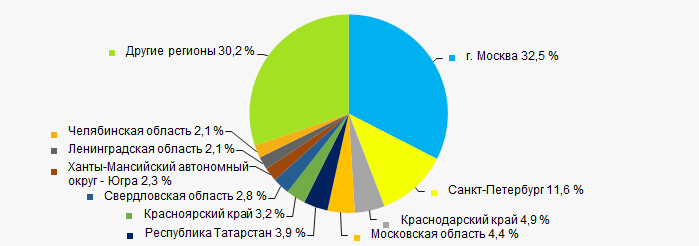 Picture 11. Distribution of TOP-1000 revenue by regions of Russia