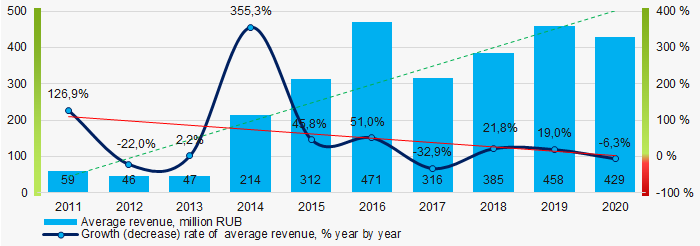 Picture 4. Change in average revenue in 2011 – 2020