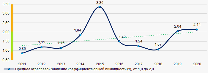 Рисунок 7. Изменение средних отраслевых значений коэффициента общей ликвидности в 2011 - 2020 гг.