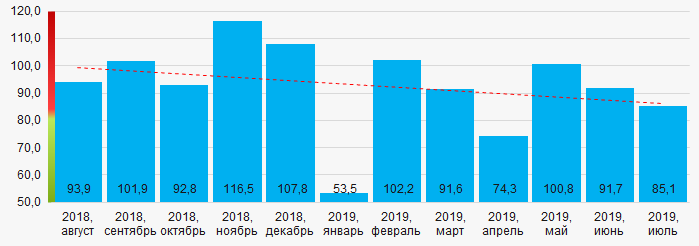 Рисунок 14. Индекс промышленного производства в Хабаровском крае в 2018 - 2019 годах, месяц к месяцу (%)