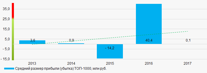 Рисунок 5. Изменение средних показателей прибыли компаний ТОП-1000 в 2013 – 2017 годах