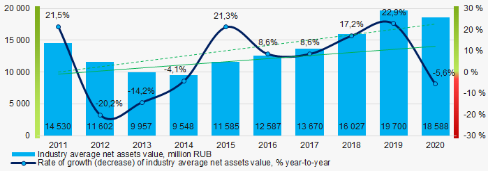 Picture 1. Change in industry average net assets value in 2011– 2020