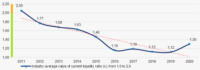 Picture 7. Change in industry average value of current liquidity ratio in 2011 - 2020