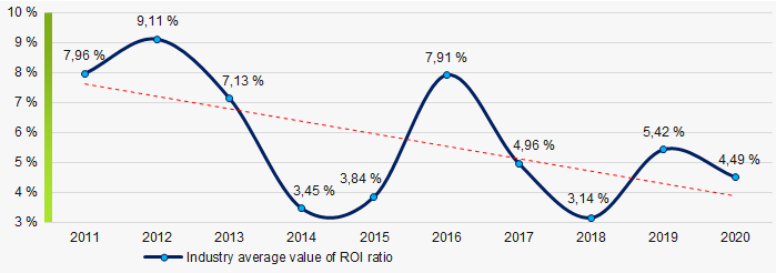 Picture 8. Change in industry average value of ROI ratio in 2011 - 2020