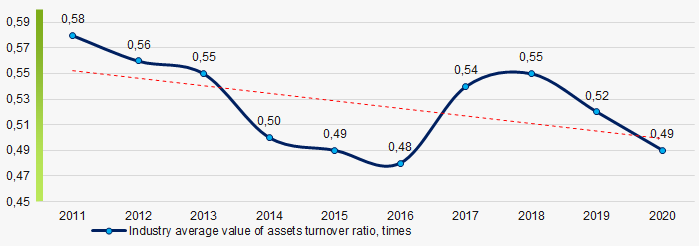 Picture 9. Change in industry average value of assets turnover ratio in 2011 – 2020