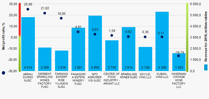 Picture 1. Net profit ratio and revenue of the largest wine producers (TOP-10)