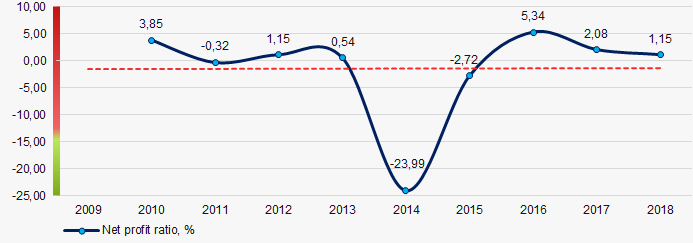 Picture 2. Change in the industry average values of the net profit ratio of wine producers in 2009 – 2018