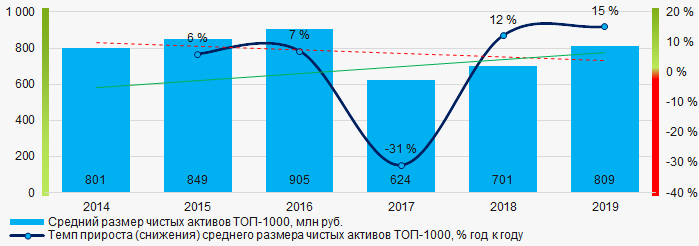 Рисунок 1. Изменение средних показателей размера чистых активов компаний ТОП-1000 в 2014 – 2019 годах
