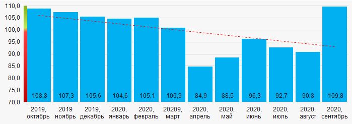 Рисунок 14. Усредненный индекс промышленного производства на территории Волго-Вятского экономического района России в 2019 - 2020 годах, месяц к месяцу предыдущего года (%)