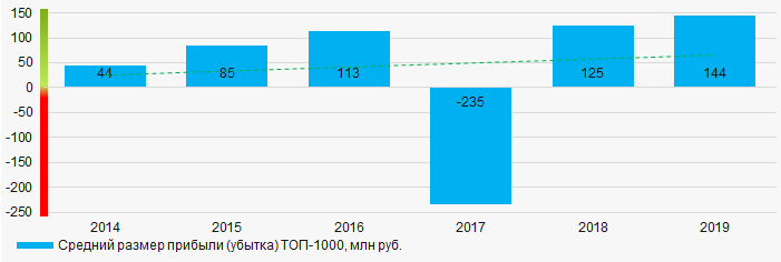Рисунок 5. Изменение средних показателей прибыли компаний ТОП-1000 в 2014 – 2019 годах