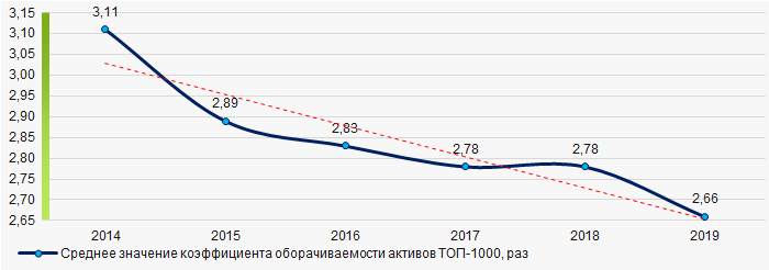 Рисунок 9. Изменение средних значений коэффициента оборачиваемости активов компаний ТОП-1000 в 2014 – 2019 годах